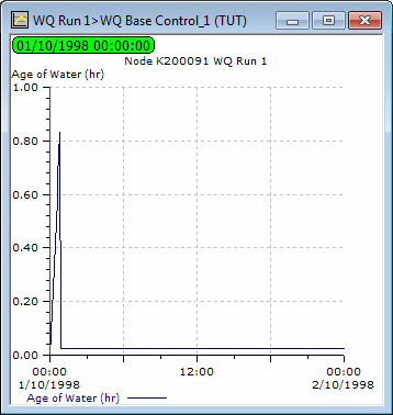 Age of Water graph